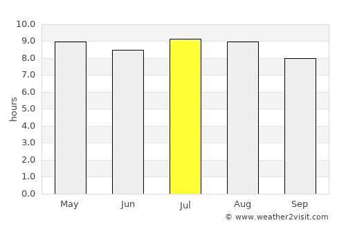 East End average rain in July