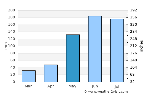 East End average rain in May