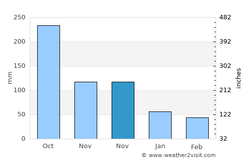 East End average rain in November