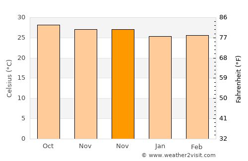 East End average temperature in November