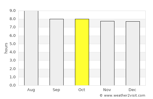 East End average rain in October
