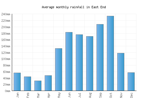 East End monthly rainfall chart (mm)