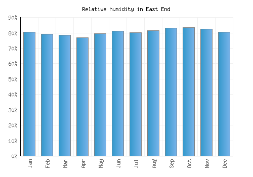 East End relative humidity averages