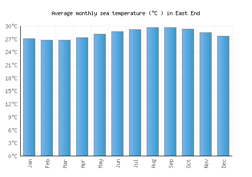 East End average sea temperature chart (Celsius)
