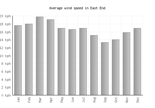 East End average winspeed by month (km/h)