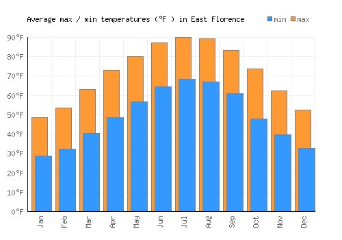 East Florence average minimum / maximum temperatures (Fahrenheit)