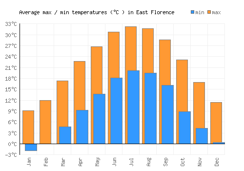 East Florence average minimum / maximum temperatures (Celsius)