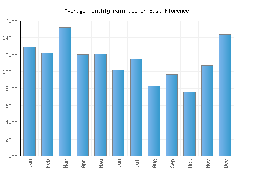 East Florence monthly rainfall chart (mm)