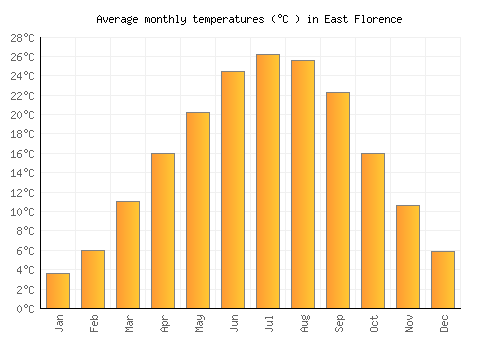 East Florence average temperature chart (Celsius)