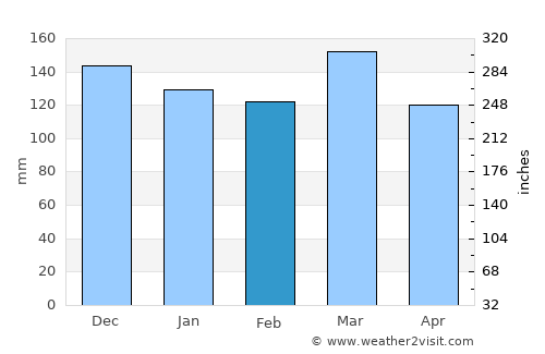East Florence average rain in February