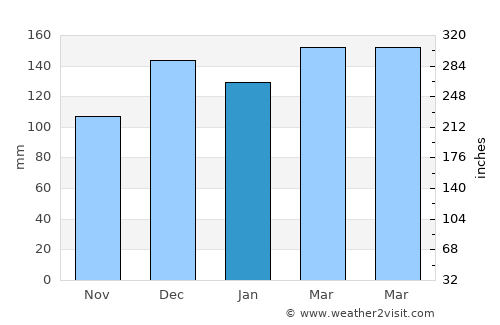 East Florence average rain in January