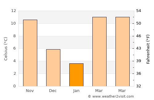 East Florence average temperature in January