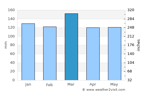 East Florence average rain in March