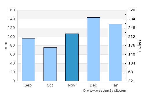 East Florence average rain in November