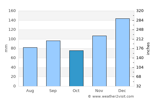 East Florence average rain in October