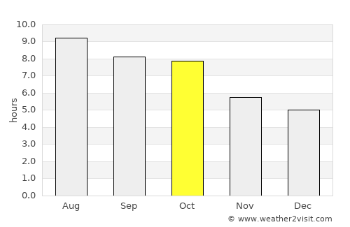 East Florence average rain in October