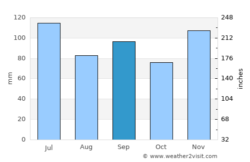 East Florence average rain in September