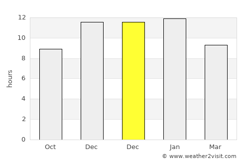 East Fremantle average rain in December