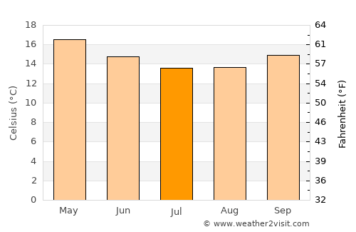 East Fremantle average temperature in July