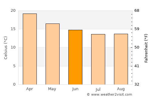 East Fremantle average temperature in June