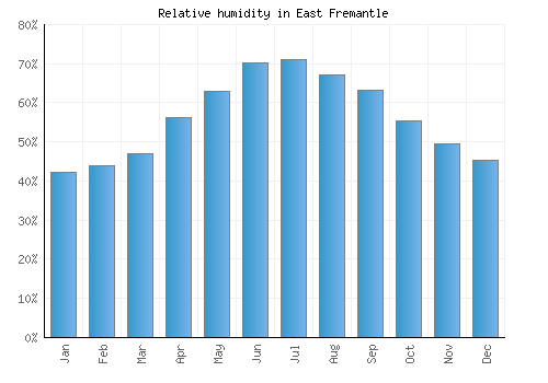 East Fremantle relative humidity averages