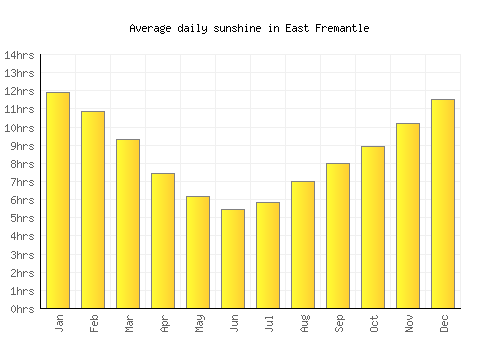 East Fremantle average daily sunshine chart