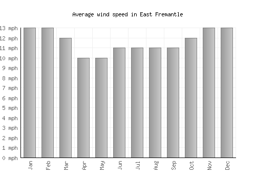 East Fremantle average winspeed by month (mph)