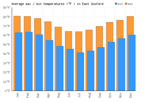 East Gosford average minimum / maximum temperatures (Fahrenheit)