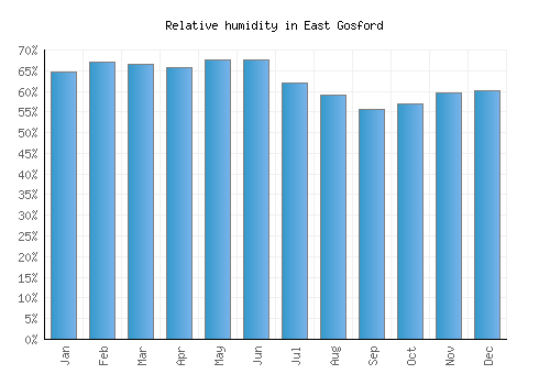 East Gosford relative humidity averages