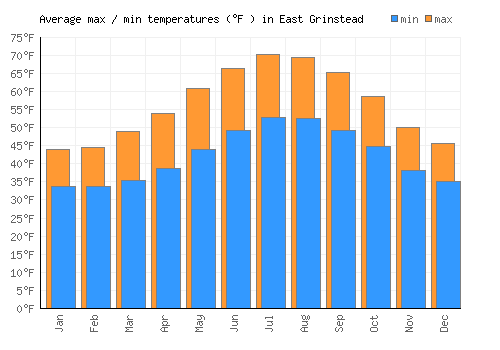 East Grinstead average minimum / maximum temperatures (Fahrenheit)