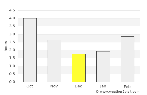 East Grinstead average rain in December