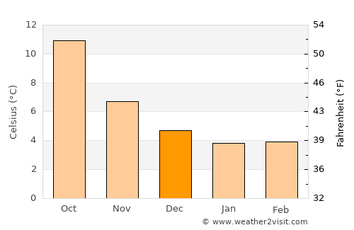 East Grinstead average temperature in December