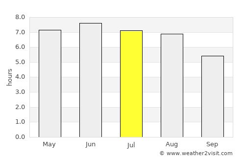 East Grinstead average rain in July