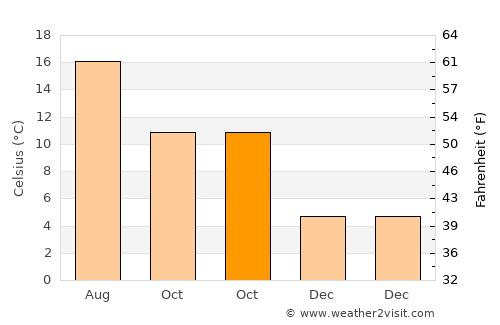 East Grinstead average temperature in October