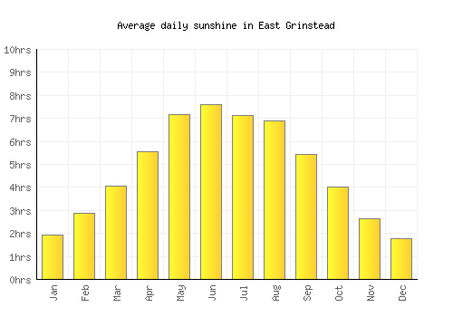 East Grinstead average daily sunshine chart