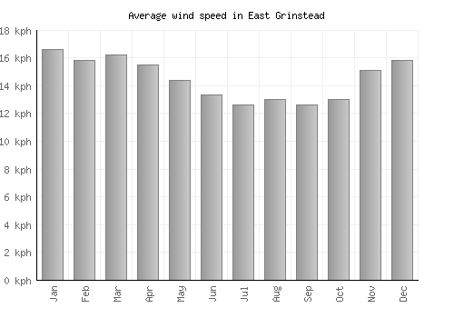 East Grinstead average winspeed by month (km/h)