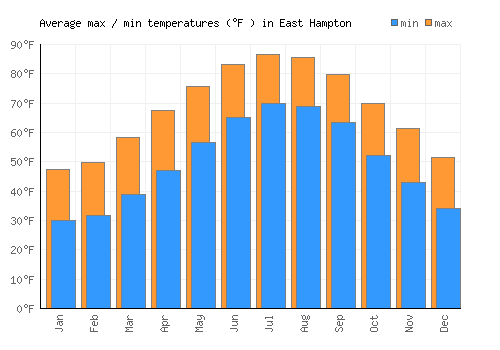 East Hampton average minimum / maximum temperatures (Fahrenheit)
