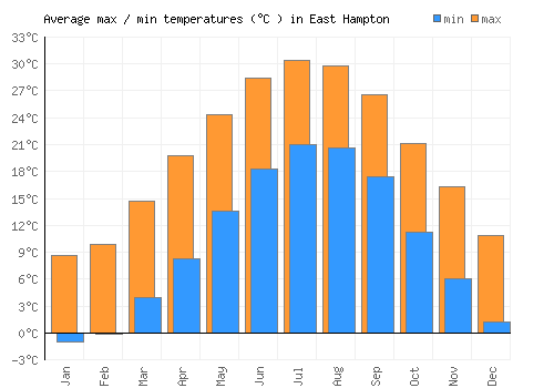 East Hampton average minimum / maximum temperatures (Celsius)