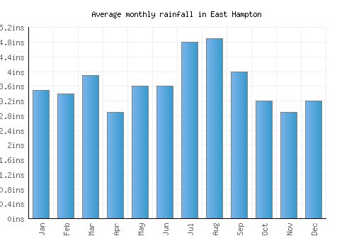 East Hampton monthly rainfall chart (inches)
