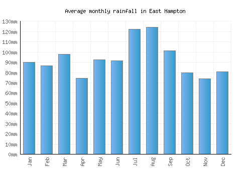 East Hampton monthly rainfall chart (mm)