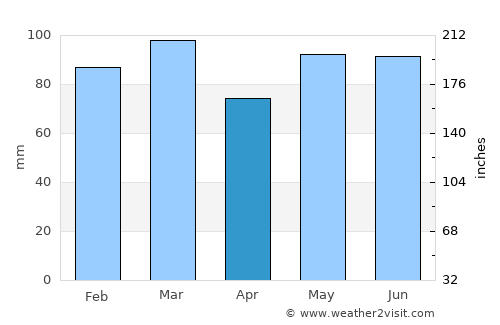 East Hampton average rain in April