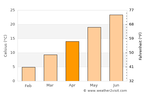 East Hampton average temperature in April