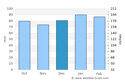 East Hampton average rain in December