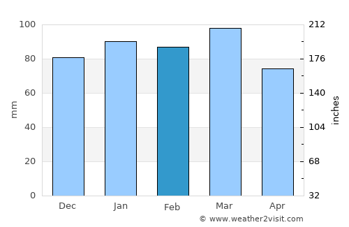 East Hampton average rain in February