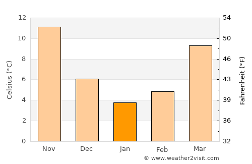 East Hampton average temperature in January