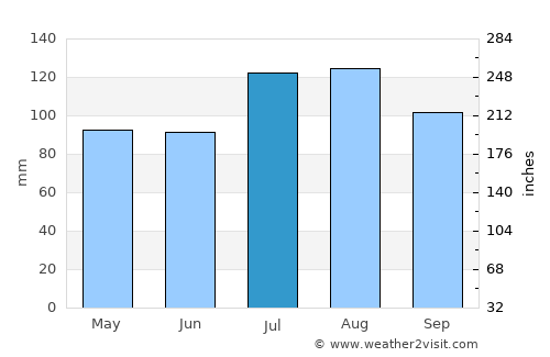 East Hampton average rain in July