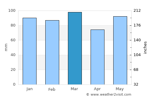 East Hampton average rain in March