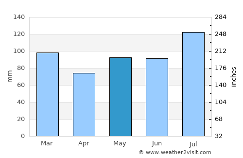 East Hampton average rain in May