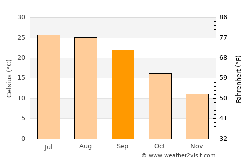 East Hampton average temperature in September