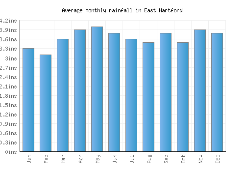 East Hartford monthly rainfall chart (inches)